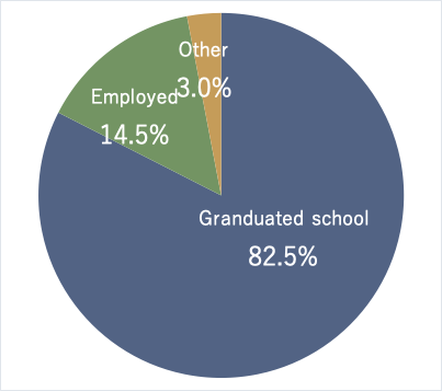 Career path of 2019 graduates