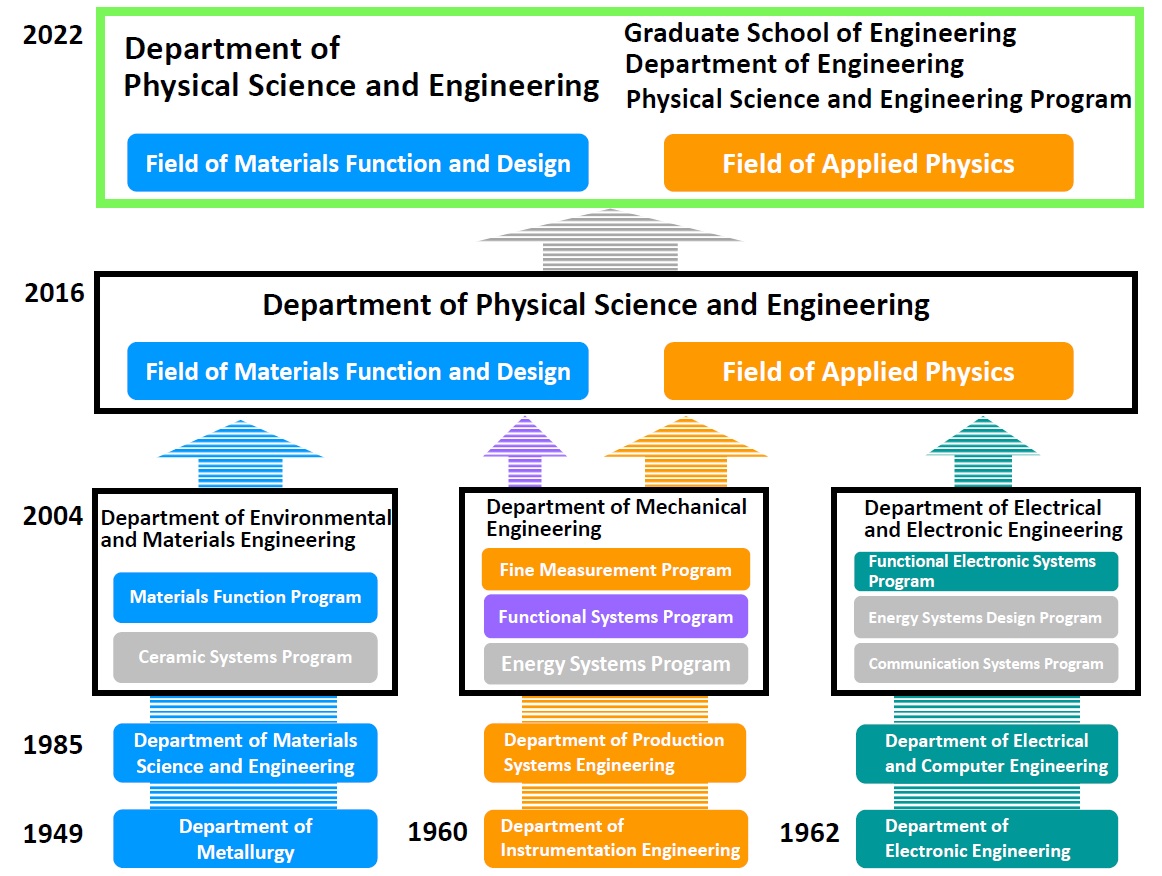 Department transition diagram