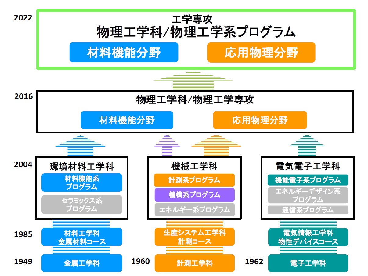 学科変遷図